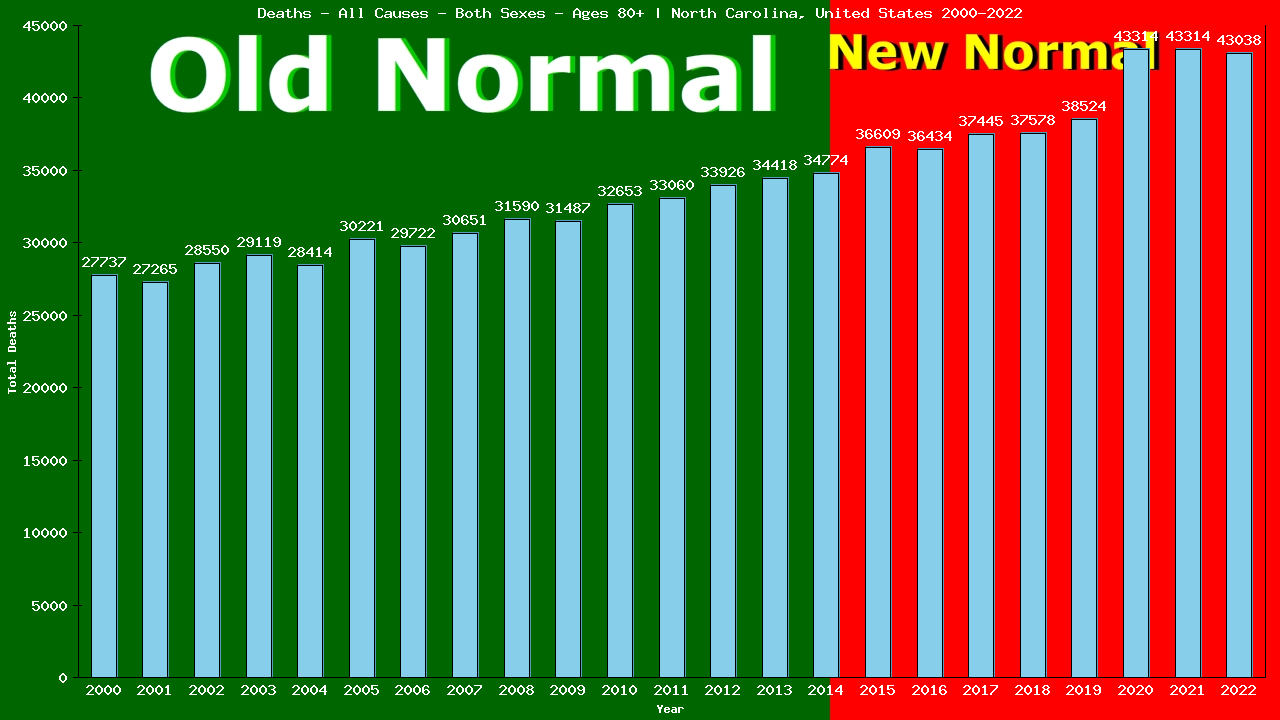 Graph showing Deaths - All Causes - Elderly Men And Women - Aged 80+ | North Carolina, United-states